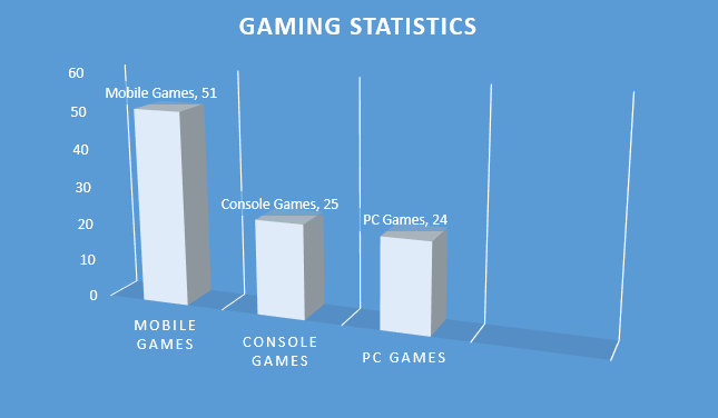 Gaming Statistics