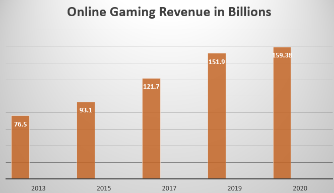 What Online Pokies Gambling Revenue Review For 2021 Looks Like.